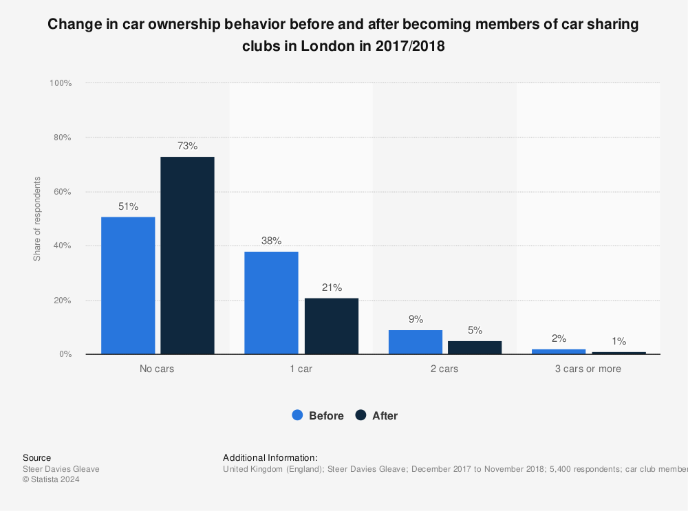 Statistic: Change in car ownership behavior before and after becoming members of car sharing clubs in London in 2017/2018 | Statista