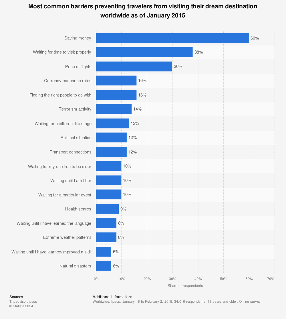 Statistic: Most common barriers preventing travelers from visiting their dream destination worldwide as of January 2015 | Statista