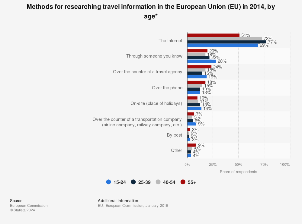 Statistic: Methods for researching travel information in the European Union (EU) in 2014, by age* | Statista