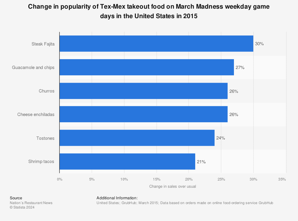 Statistic: Change in popularity of Tex-Mex takeout food on March Madness weekday game days in the United States in 2015 | Statista