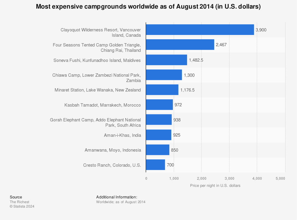 Statistic: Most expensive campgrounds worldwide as of August 2014 (in U.S. dollars) | Statista