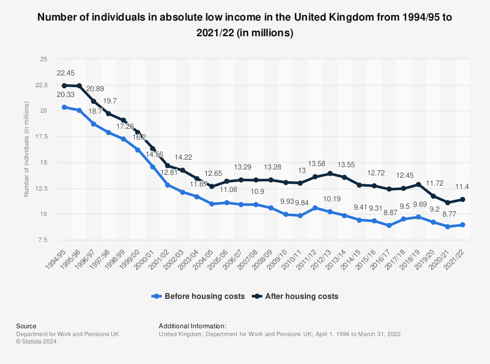 Statistic: Number of individuals in absolute low income in the United Kingdom from 1994/95 to 2021/22 (in millions) | Statista