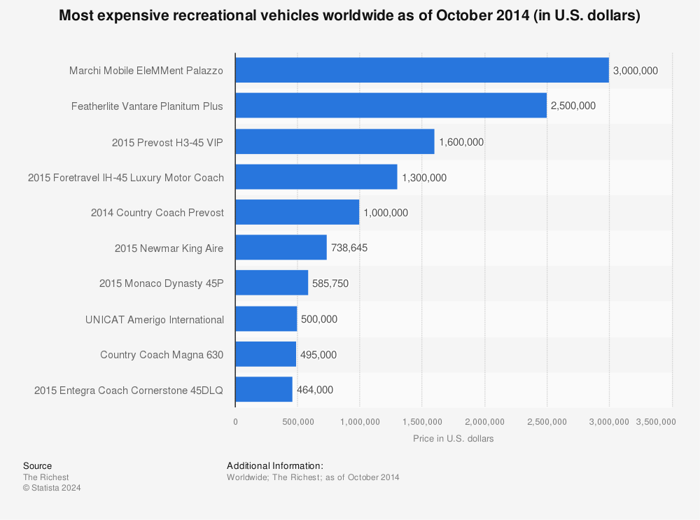 Statistic: Most expensive recreational vehicles worldwide as of October 2014 (in U.S. dollars) | Statista