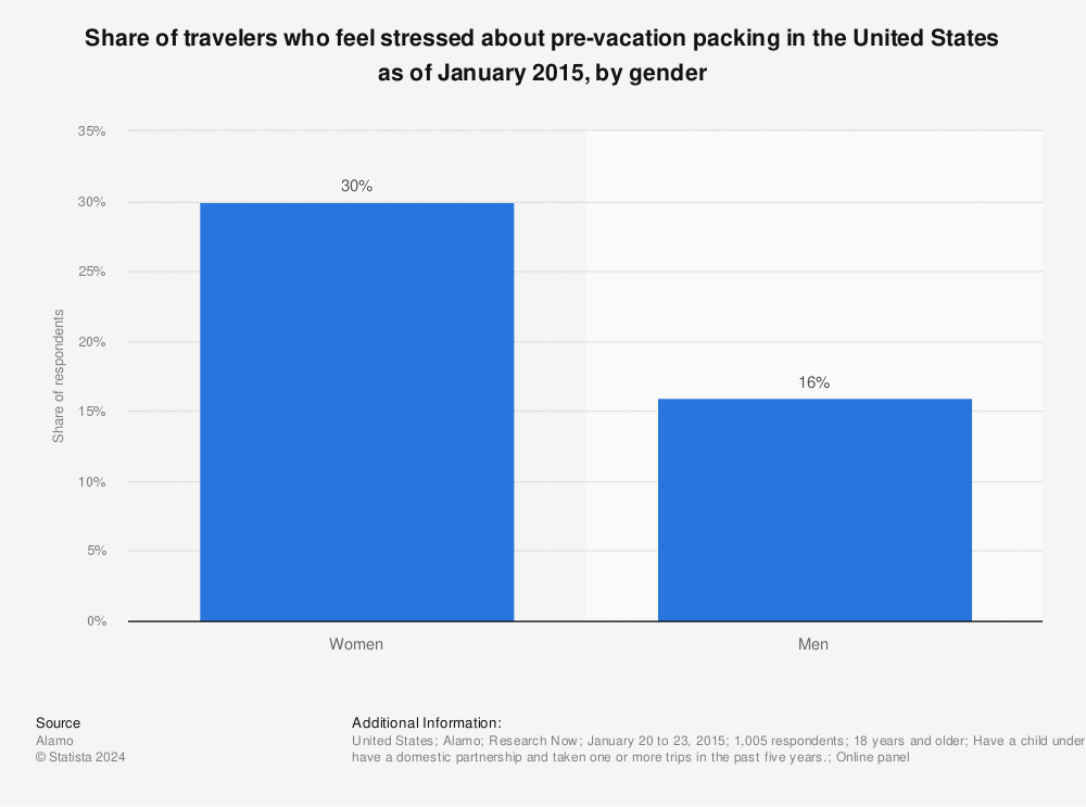 Statistic: Share of travelers who feel stressed about pre-vacation packing in the United States as of January 2015, by gender | Statista