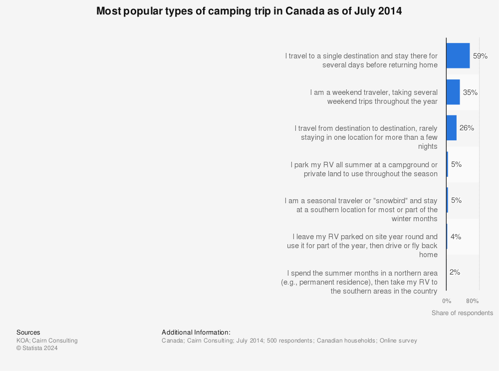 Statistic: Most popular types of camping trip in Canada as of July 2014 | Statista