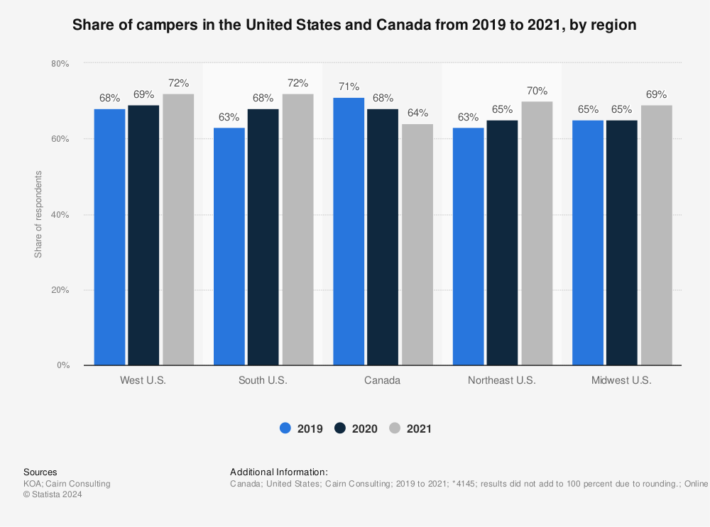 Statistic: Share of campers in the United States and Canada from 2019 to 2021, by region  | Statista