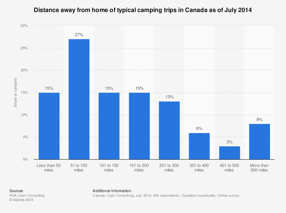 Statistic: Distance away from home of typical camping trips in Canada as of July 2014 | Statista
