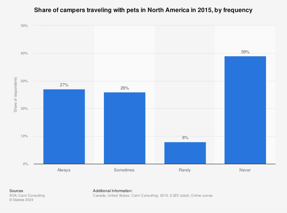 Statistic: Share of campers traveling with pets in North America in 2015, by frequency | Statista