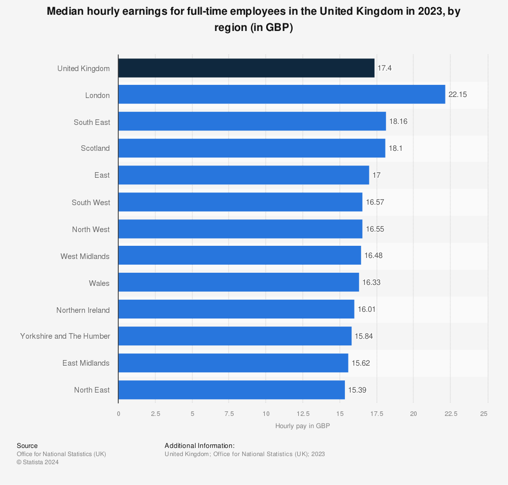 Statistic: Median hourly earnings for full-time employees in the United Kingdom in 2021, by region (in GBP) | Statista
