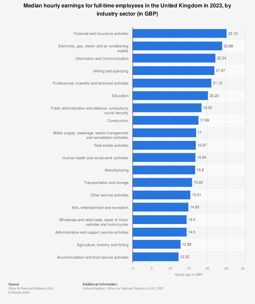 Statistic: Median hourly earnings for full-time employees in the United Kingdom in 2022, by industry sector (in GBP) | Statista