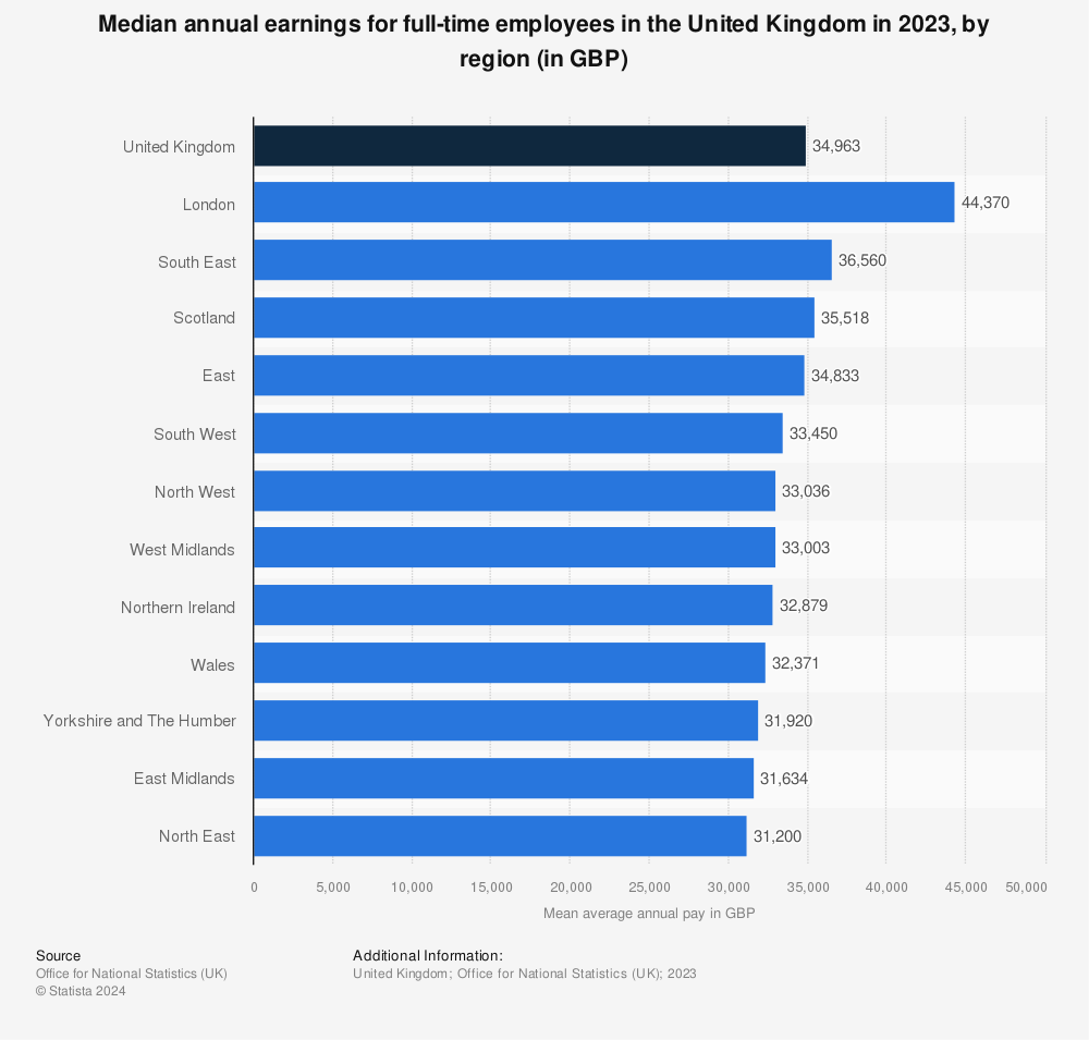 Statistic: Median annual earnings for full-time employees in the United Kingdom in 2021, by region (in GBP) | Statista