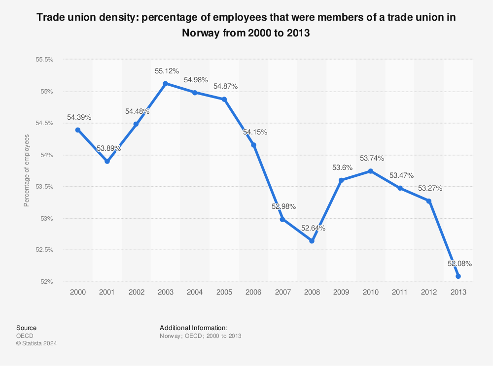 Statistic: Trade union density: percentage of employees that were members of a trade union in Norway from 2000 to 2013 | Statista