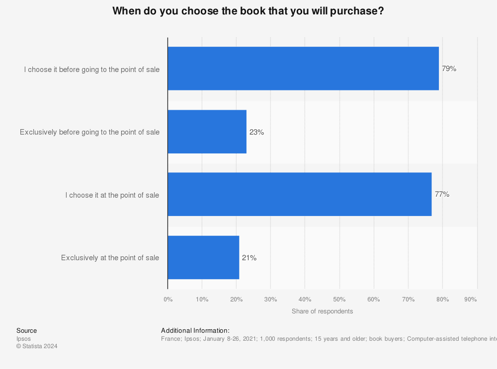 Statistic: When do you choose the book that you will purchase? | Statista