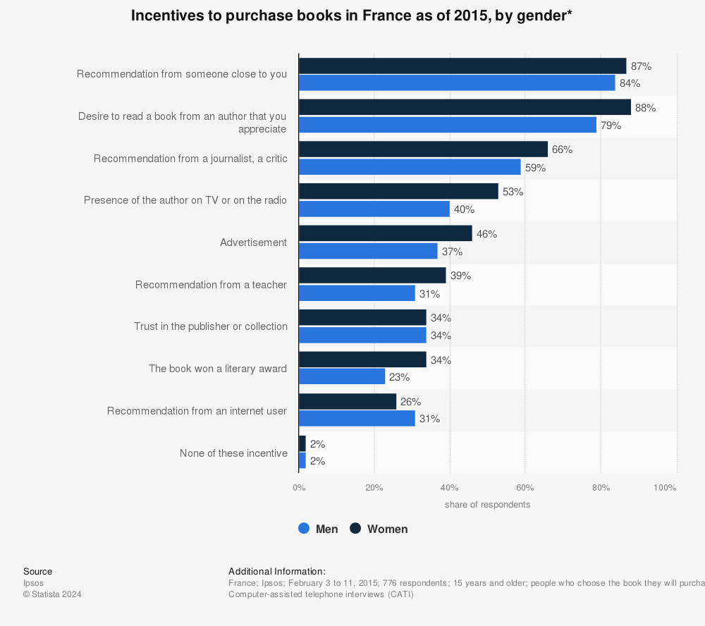 Statistic: Incentives to purchase books in France as of 2015, by gender* | Statista