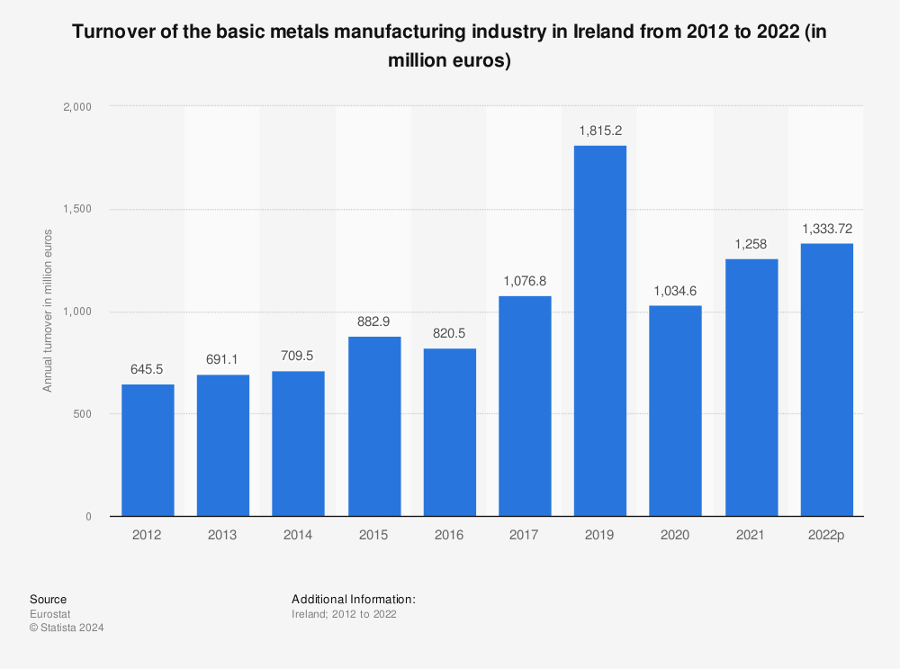 Statistic: Turnover of the basic metals manufacturing industry in Ireland from 2010 to 2020 (in million euros) | Statista