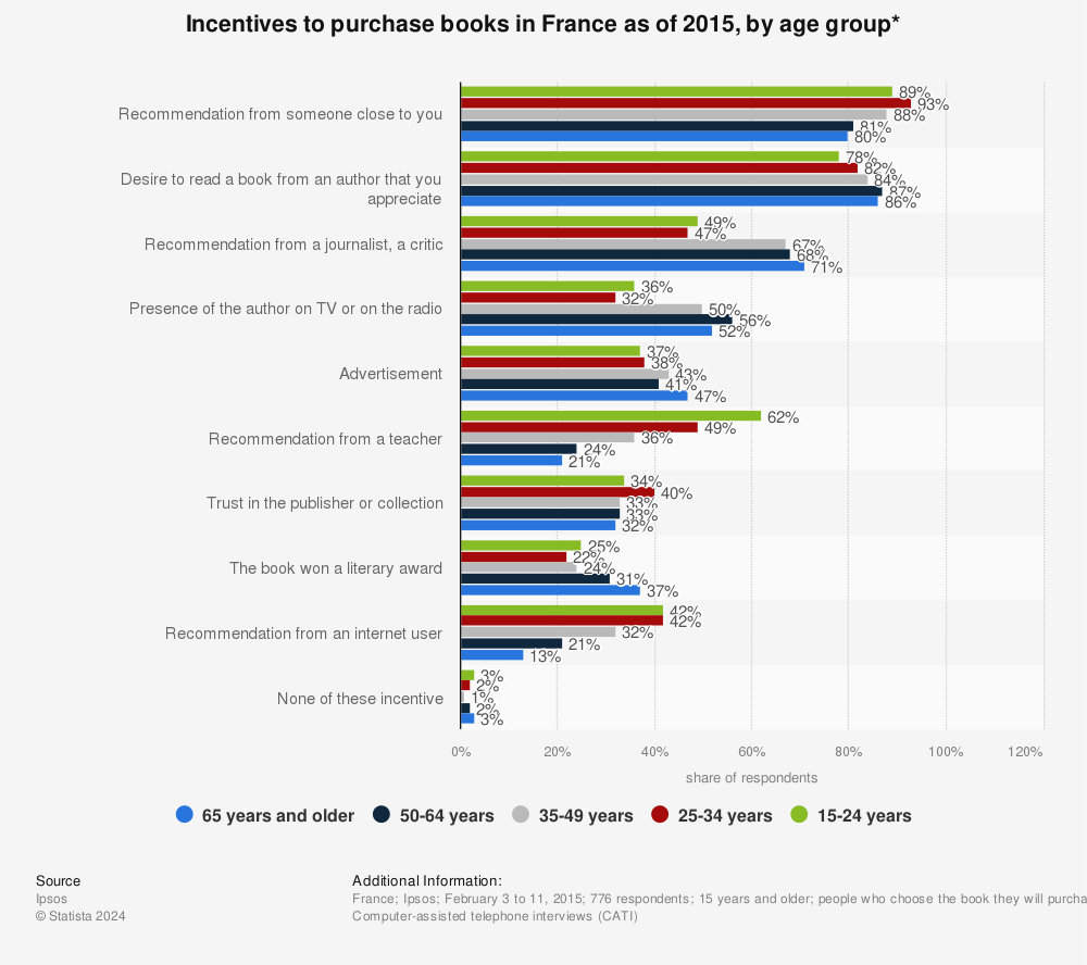 Statistic: Incentives to purchase books in France as of 2015, by age group* | Statista