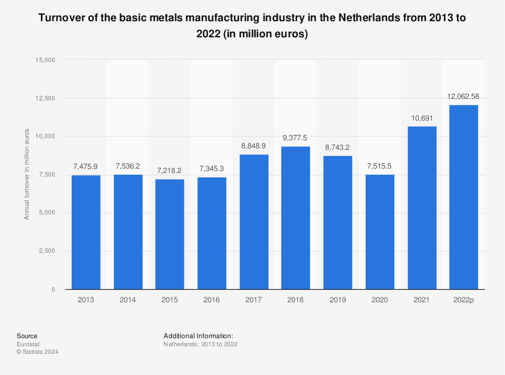 Statistic: Turnover of the basic metals manufacturing industry in the Netherlands from 2011 to 2020 (in million euros) | Statista