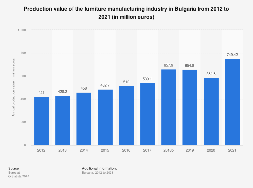 Statistic: Production value of the furniture manufacturing industry in Bulgaria from 2011 to 2020 (in million euros) | Statista