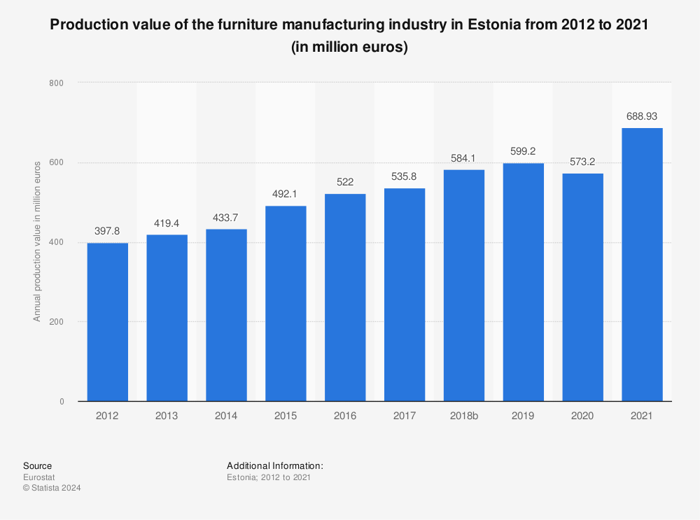 Statistic: Production value of the furniture manufacturing industry in Estonia from 2011 to 2020 (in million euros) | Statista