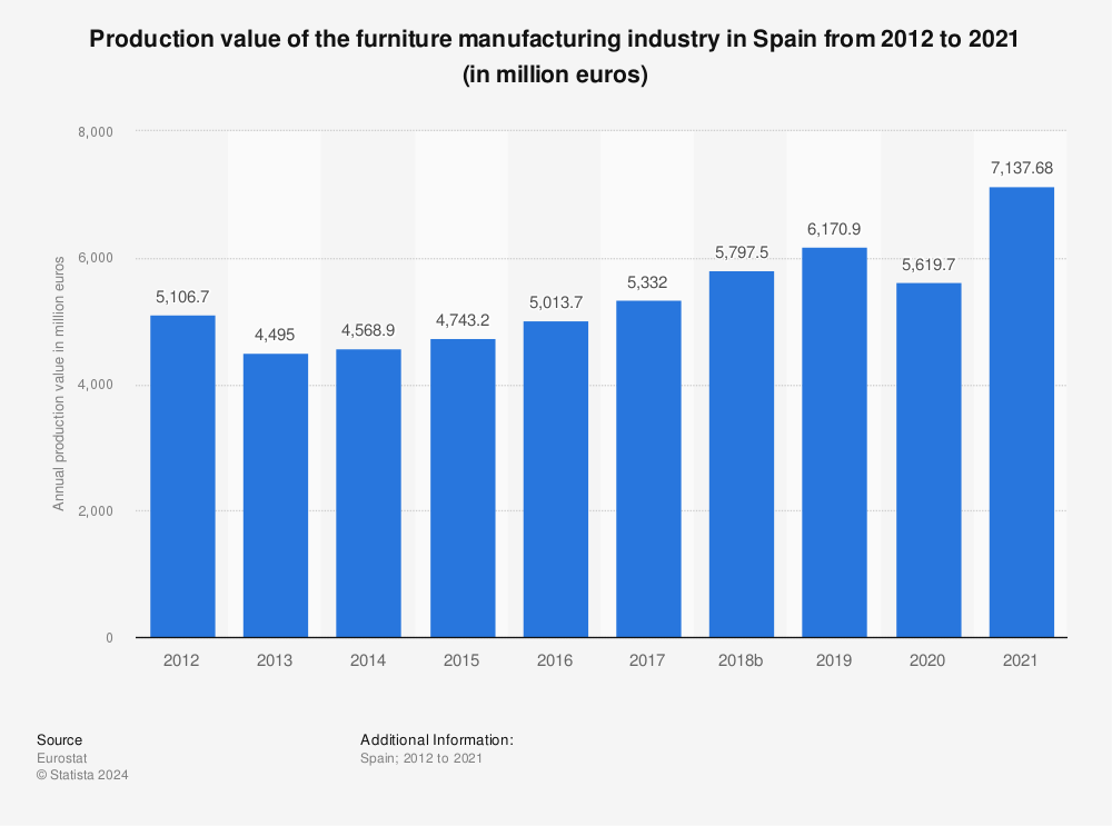 Statistic: Production value of the furniture manufacturing industry in Spain from 2011 to 2020 (in million euros) | Statista