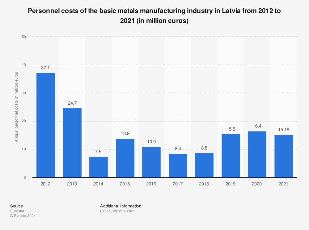Statistic: Personnel costs of the basic metals manufacturing industry in Latvia from 2011 to 2020 (in million euros) | Statista