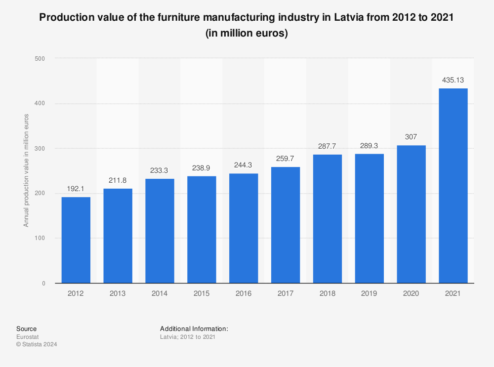 Statistic: Production value of the furniture manufacturing industry in Latvia from 2011 to 2020 (in million euros) | Statista