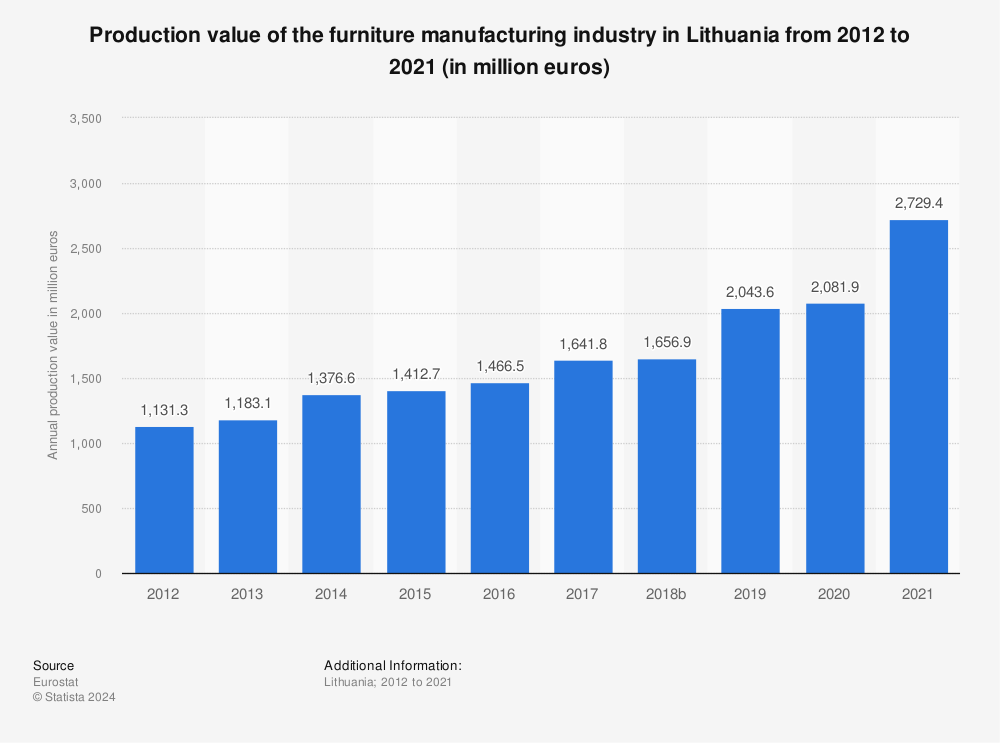 Statistic: Production value of the furniture manufacturing industry in Lithuania from 2011 to 2020 (in million euros) | Statista