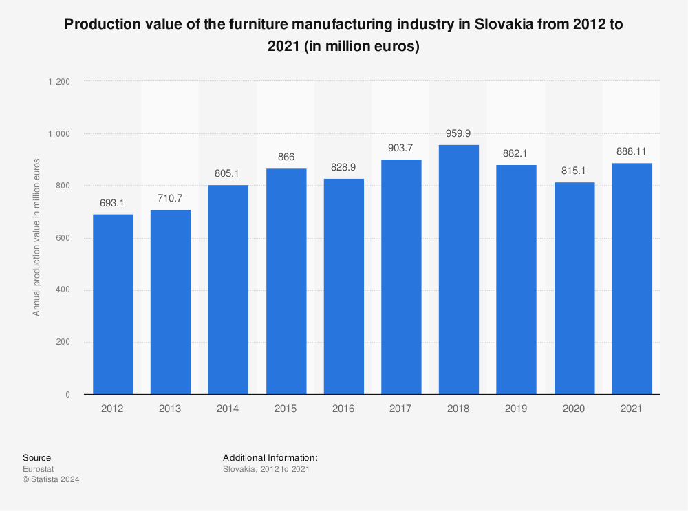 Statistic: Production value of the furniture manufacturing industry in Slovakia from 2011 to 2020 (in million euros) | Statista