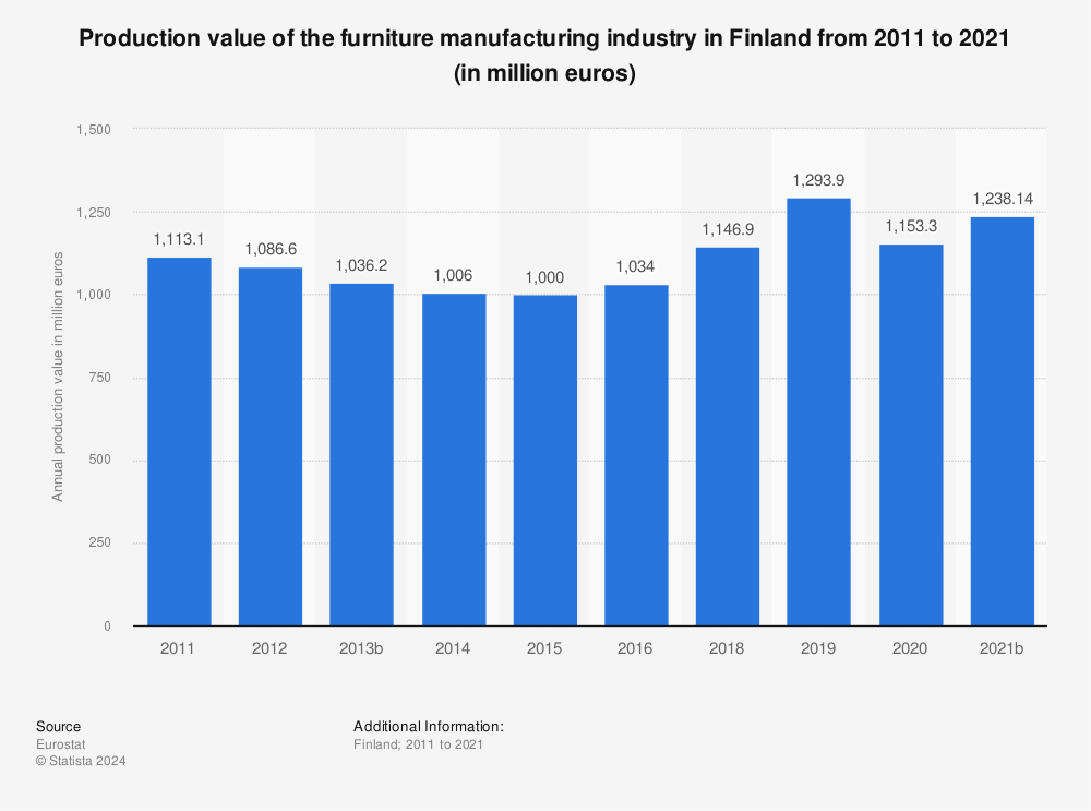 Statistic: Production value of the furniture manufacturing industry in Finland from 2010 to 2020 (in million euros) | Statista