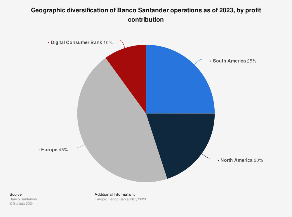 Statistic: Geographic diversification of Banco Santander operations as of 2022, by profit contribution | Statista
