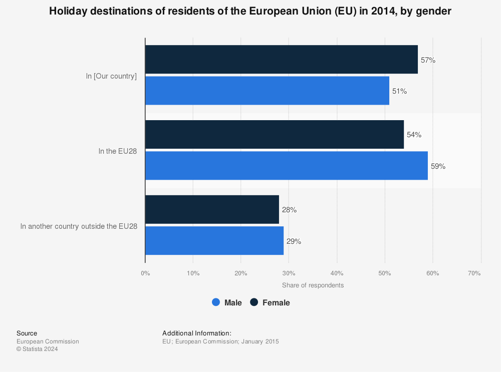 Statistic: Holiday destinations of residents of the European Union (EU) in 2014, by gender | Statista
