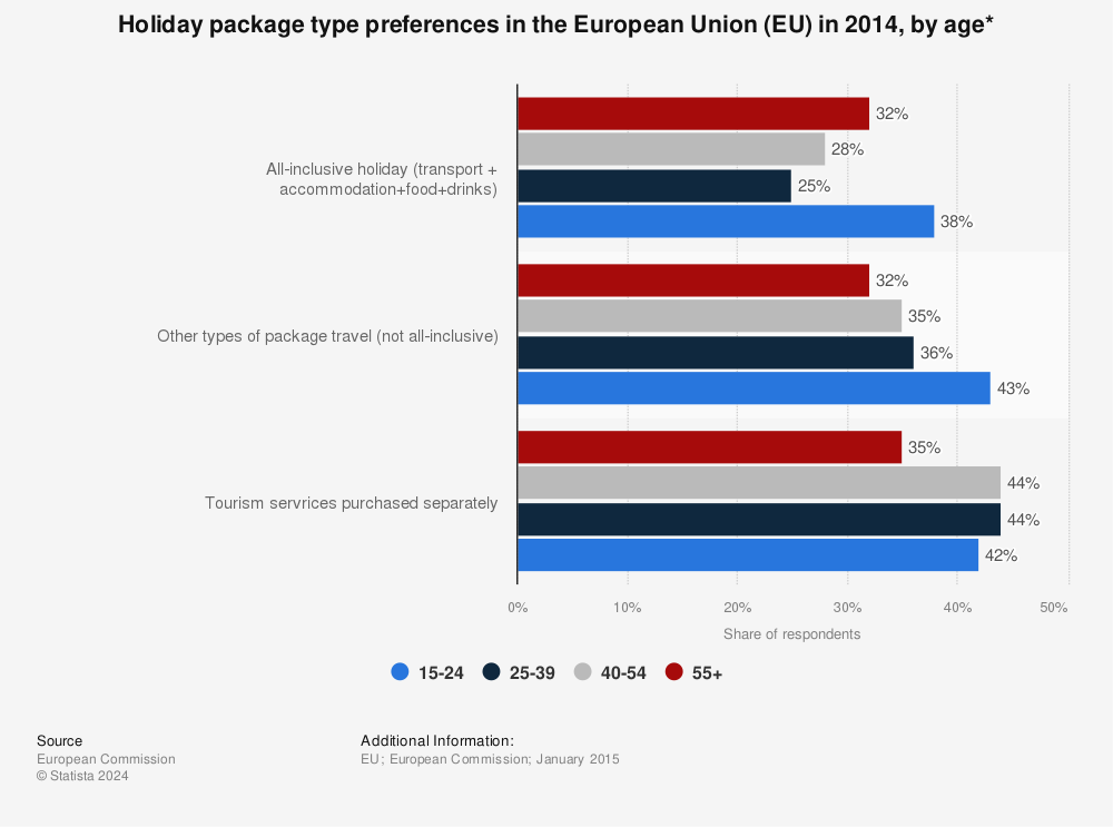 Statistic: Holiday package type preferences in the European Union (EU) in 2014, by age* | Statista