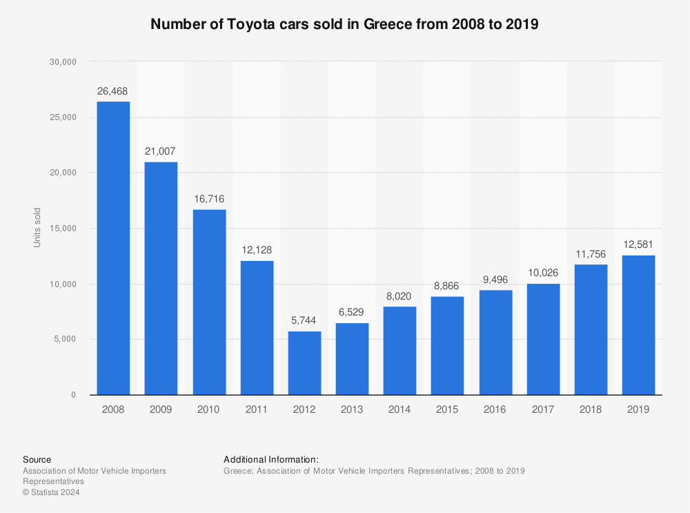 Statistic: Number of Toyota cars sold in Greece from 2008 to 2019 | Statista