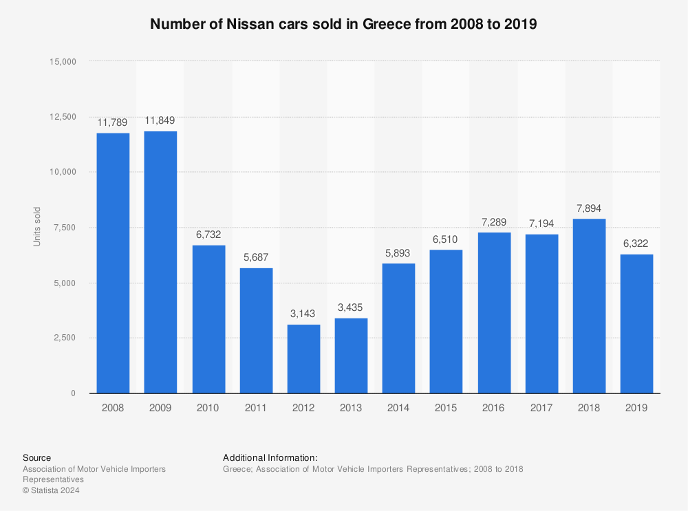Statistic: Number of Nissan cars sold in Greece from 2008 to 2019 | Statista