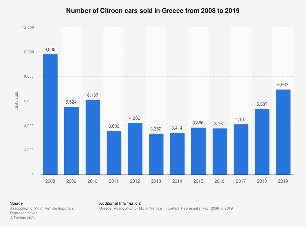 Statistic: Number of Citroen cars sold in Greece from 2008 to 2019 | Statista