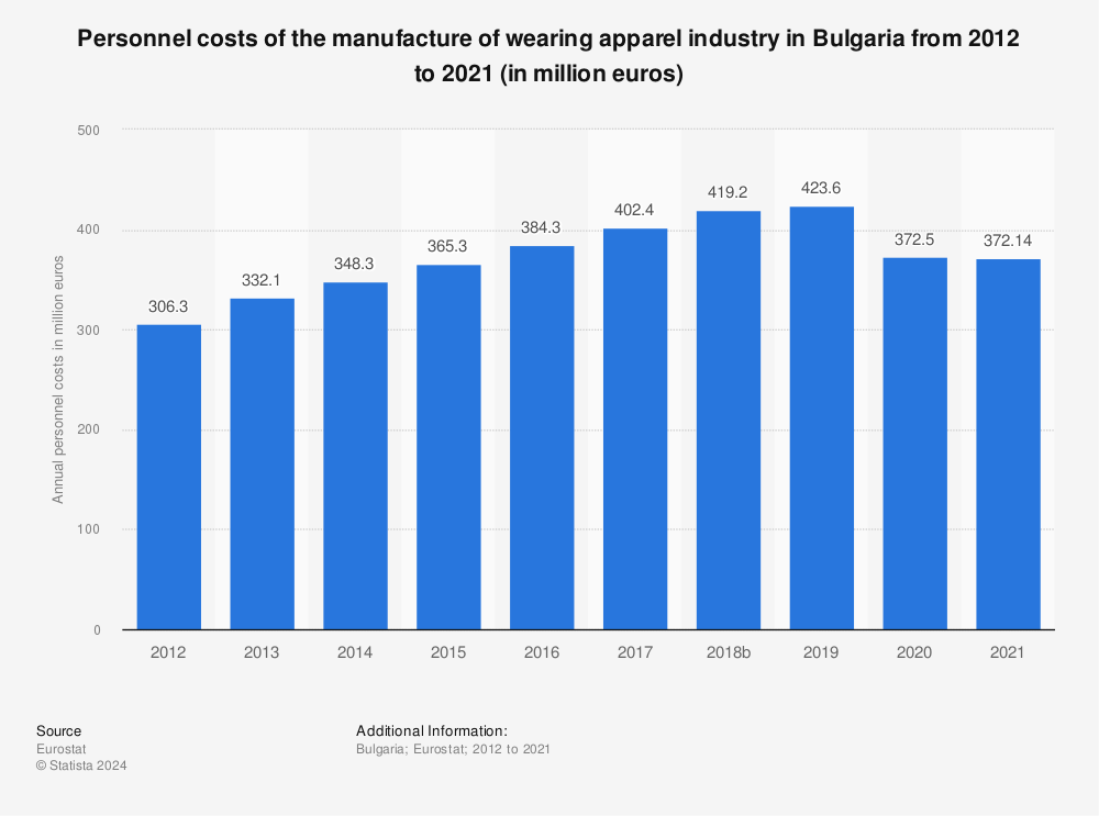 Statistic: Personnel costs of the manufacture of wearing apparel industry in Bulgaria from 2011 to 2020 (in million euros) | Statista