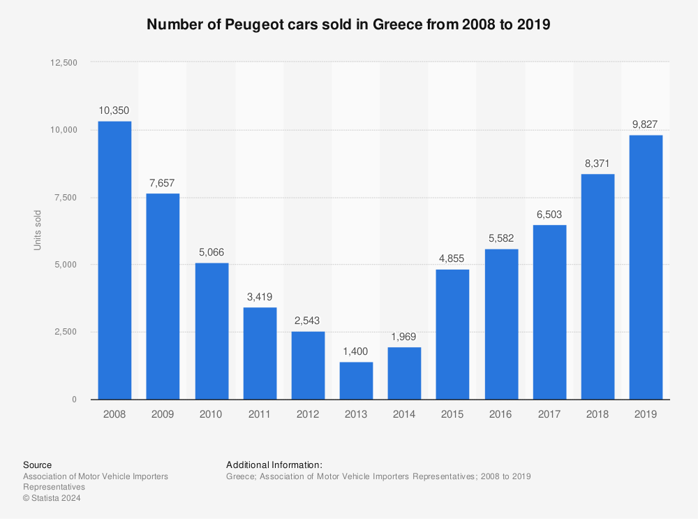Statistic: Number of Peugeot cars sold in Greece from 2008 to 2019 | Statista