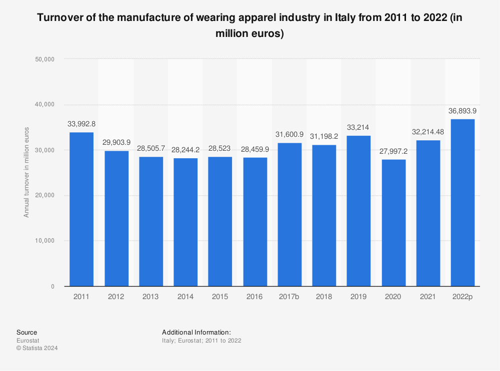 Statistic: Turnover of the manufacture of wearing apparel industry in Italy from 2009 to 2020 (in million euros) | Statista