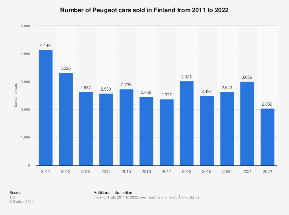Statistic: Number of Peugeot cars sold in Finland from 2011 to 2021 | Statista