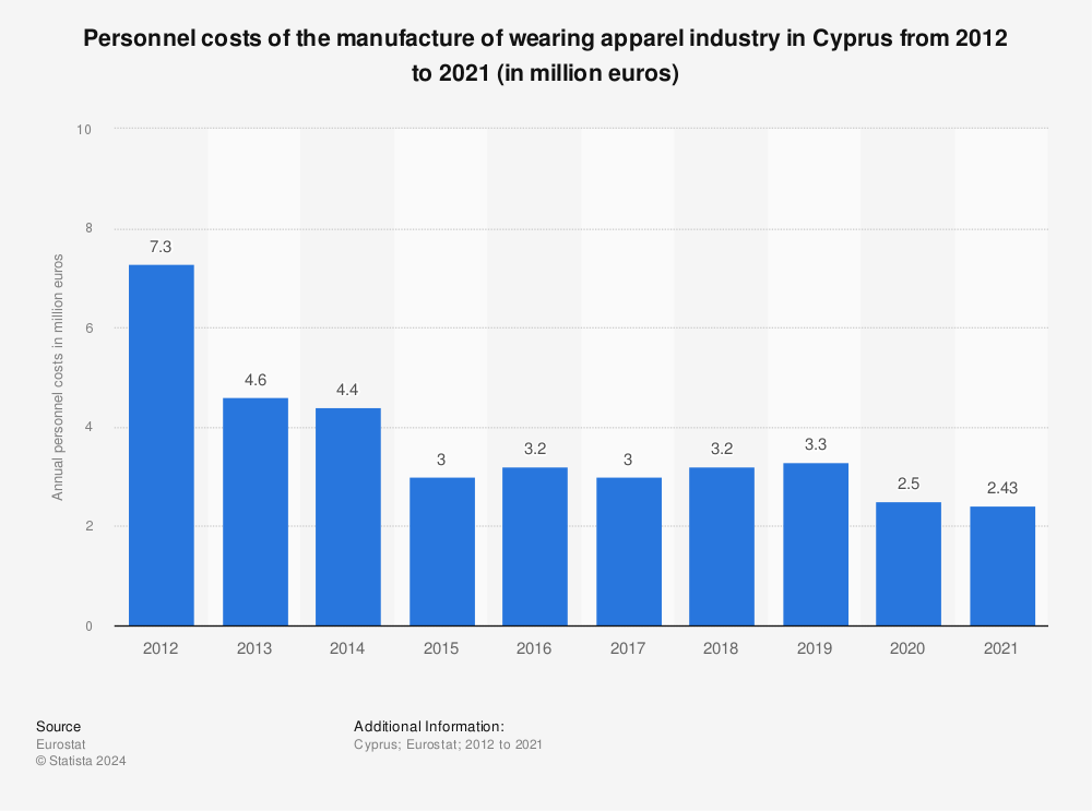 Statistic: Personnel costs of the manufacture of wearing apparel industry in Cyprus from 2011 to 2020 (in million euros) | Statista