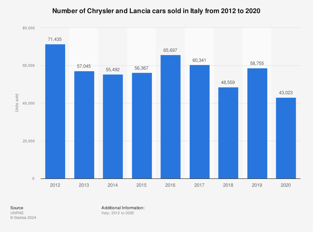 Statistic: Number of Chrysler and Lancia cars sold in Italy from 2012 to 2020 | Statista
