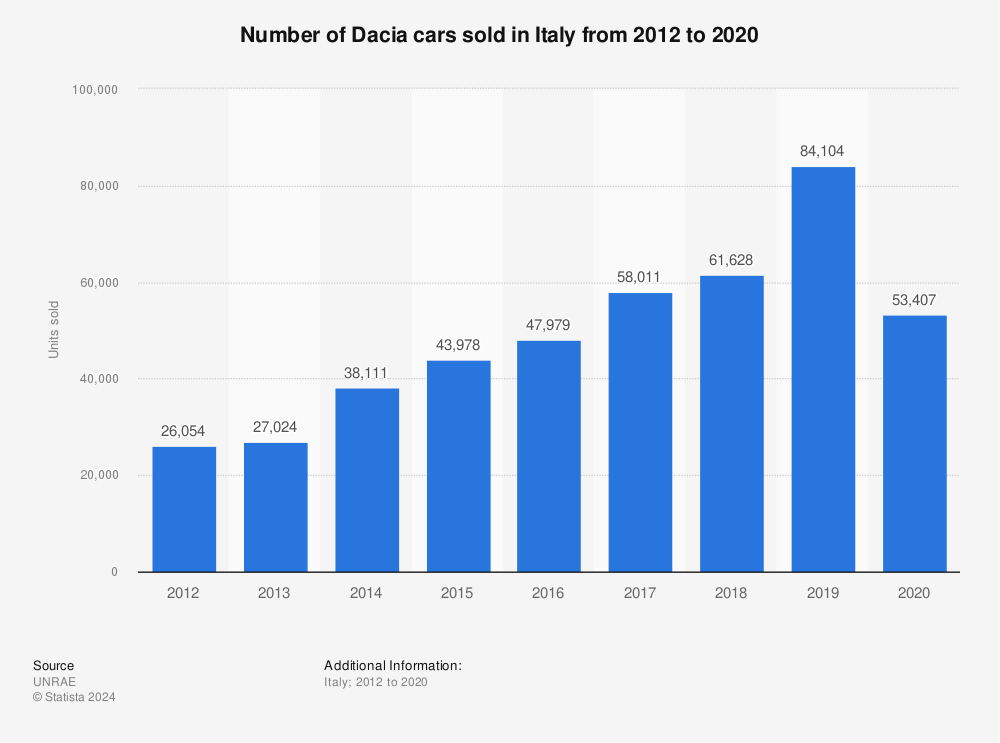 Statistic: Number of Dacia cars sold in Italy from 2012 to 2020 | Statista