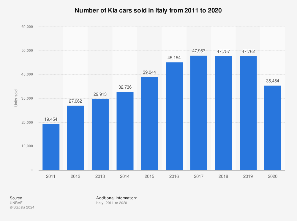 Statistic: Number of Kia cars sold in Italy from 2011 to 2020 | Statista