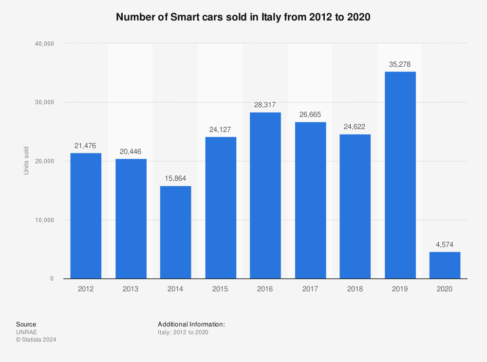 Statistic: Number of Smart cars sold in Italy from 2012 to 2020 | Statista