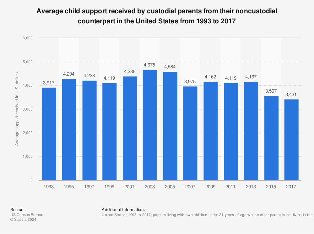 Statistic: Average child support received by custodial parents from their noncustodial counterpart in the United States from 1993 to 2017 | Statista
