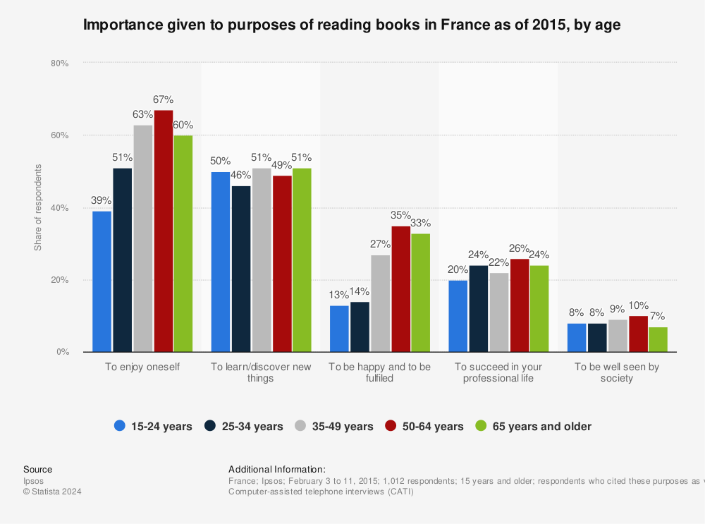 Statistic: Importance given to purposes of reading books in France as of 2015, by age | Statista