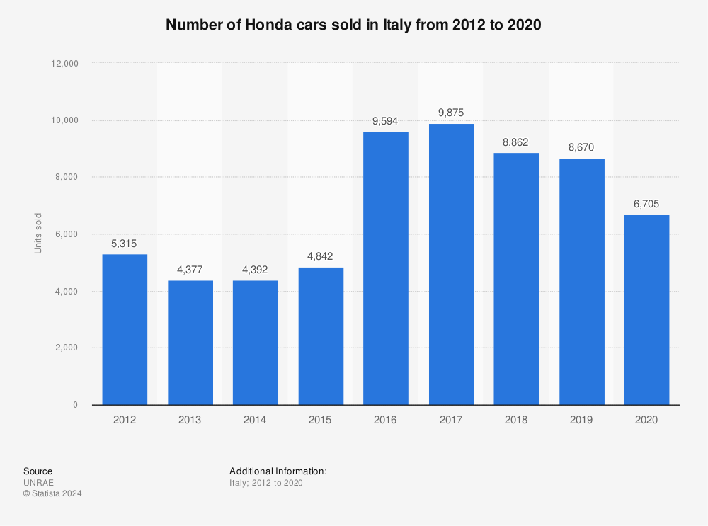 Statistic: Number of Honda cars sold in Italy from 2012 to 2020 | Statista