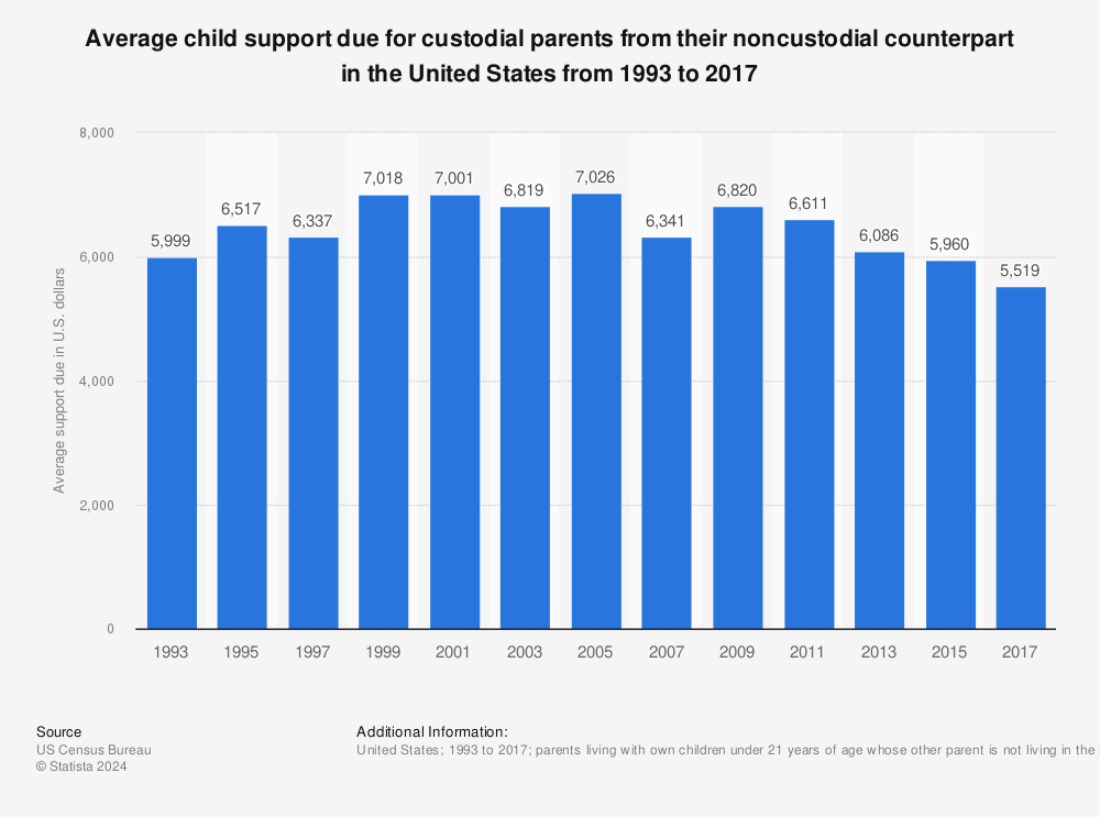 Statistic: Average child support due for custodial parents from their noncustodial counterpart in the United States from 1993 to 2017 | Statista