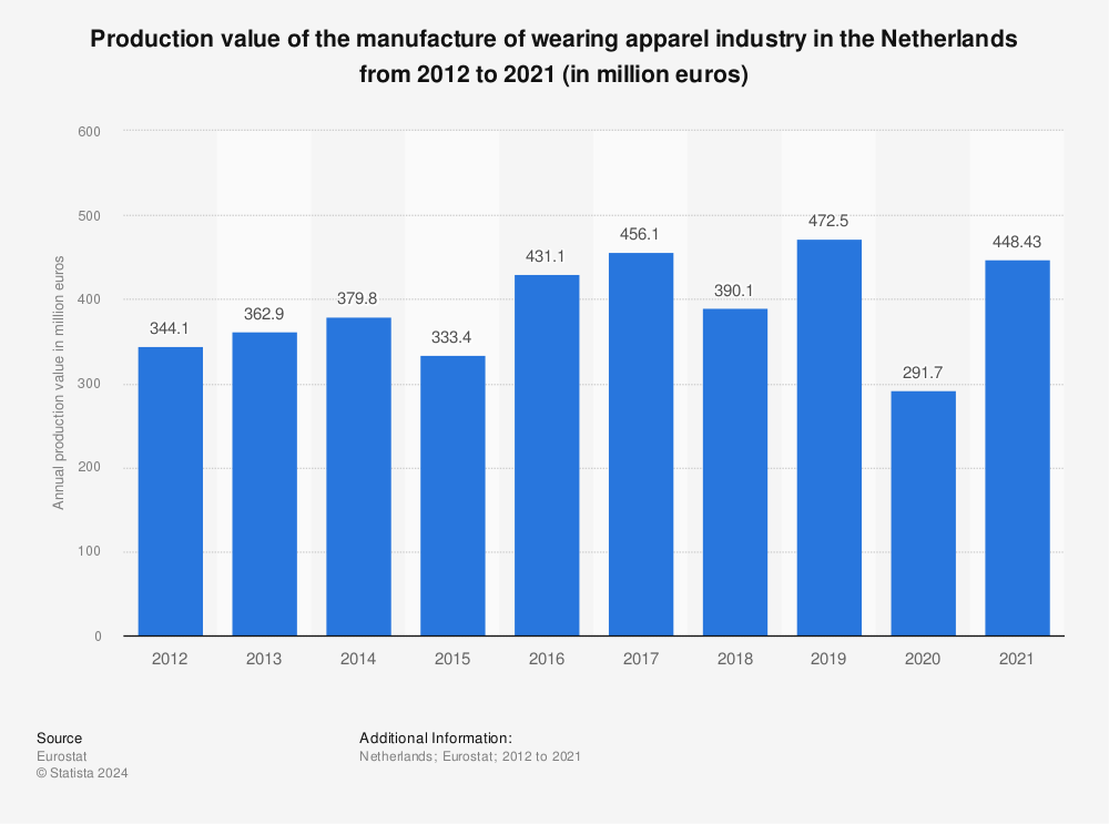 Statistic: Production value of the manufacture of wearing apparel industry in the Netherlands from 2011 to 2020 (in million euros) | Statista