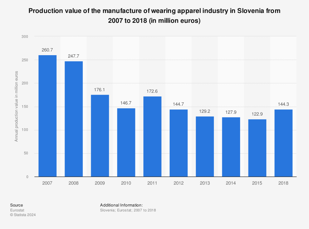 Statistic: Production value of the manufacture of wearing apparel industry in Slovenia from 2007 to 2018 (in million euros) | Statista